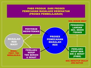 PHBS PRODUK DARI PROSES 
PEMECAHAN MASALAH2 KESEHATAN 
(PROSES PEMBELAJARAN) 
MASALAH 
KES 
MASY 
PENYEBAB 
MEDIS/TEKNIS 
PERILAKU 
HIDUP 
TDK BERSIH 
& SEHAT 
PROSES 
PEMECAHAN 
MASALAH 
KES 
MIS: MINUM OBAT 
PENANGGU-LANGAN 
SEC. MEDIS 
/TEKNIS 
PERILAKU 
HIDUP BER-SIH 
& SEHAT 
(PHBS) 
MIS: MENUTUP MULUT 
JIKA BATUK 
MISAL: 
PENY. TBC 
MERAJALELA 
 