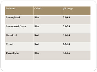 Indicator Colour pH range
Bromophenol Blue 3.0-4.6
Bromocresol Green Blue 3.8-5.4
Phenol red Red 6.8-8.4
Cresol Red 7.2-8.8
Thymol blue Blue 8.0-9.6
 