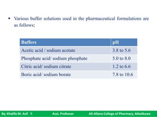 By; Khalifa M. Asif Y. Asst. Professor Ali-Allana College of Pharmacy, Akkalkuwa
 Various buffer solutions used in the pharmaceutical formulations are
as follows;
Buffers pH
Acetic acid / sodium acetate 3.8 to 5.6
Phosphate acid/ sodium phosphate 5.0 to 8.0
Citric acid/ sodium citrate 1.2 to 6.6
Boric acid/ sodium borate 7.8 to 10.6
 