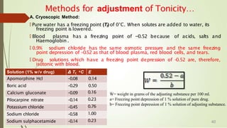 A. Cryoscopic Method:
🠶 Pure water has a freezing point (Tf) of 0°C. When solutes are added to water, its
freezing point is lowered.
🠶 Blood plasma has a freezing point of −0.52 because of acids, salts and
Haemoglobin .
🠶 0.9% sodium chloride has the same osmotic pressure and the same freezing
point depression of -0.52 as that of blood plasma, red blood cells, and tears.
🠶 Drug solutions which have a freezing point depression of -
0.52 are, therefore,
isotonic with blood.
Methods for adjustment of Tonicity…
Solution (1% w/v drug) ∆ Tf,
oC E
Apomorphine Hcl -0.08 0.14
Boric acid -0.29 0.50
Calcium gluconate -0.09 0.16
Pilocarpine nitrate -0.14 0.23
Potassium chloride -0.45 0.76
Sodium chloride -0.58 1.00
Sodium sulphacetamide -0.14 0.23
W= weight in grams of the adjusting substance per 100 ml.
a= Freezing point depression of 1 % solution of pure drug.
b= Freezing point depression of 1 % solution of adjusting substance.
40
 