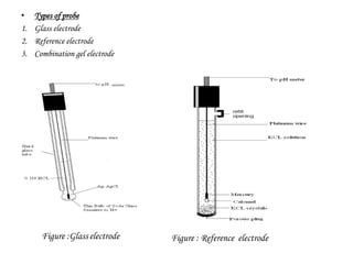 • Types of probe
1. Glass electrode
2. Reference electrode
3. Combination gel electrode
Figure : Reference electrode
Figure :Glasselectrode
 