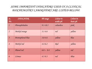 SOME IMPORTANT INDICATORS USED IN A CLINICAL
BIOCHEMISTRY LABORATORY ARE LISTED BELOW:
sr,.
No.
INDICATOR Ph range Colour in
acidic ph
Colour in
basic ph
1 Phenophthalein 9.3-10.5 colourless pink
2 Methyl orange 3.1-4.6 red yellow
3 Bromophenol blue 3.0-4.6 yellow blue
4 Methyl red 4.4-6.2 Red yellow
5 Phenol red 6.8 – 8.4 yellow red
6 Litmus 4.5-8.3 red Blue
 