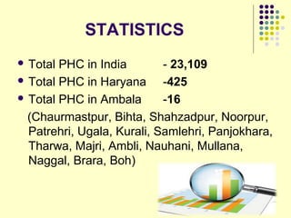 STATISTICS
 Total PHC in India - 23,109
 Total PHC in Haryana -425
 Total PHC in Ambala -16
(Chaurmastpur, Bihta, Shahzadpur, Noorpur,
Patrehri, Ugala, Kurali, Samlehri, Panjokhara,
Tharwa, Majri, Ambli, Nauhani, Mullana,
Naggal, Brara, Boh)
 