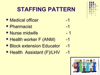 STAFFING PATTERN
 Medical officer -1
 Pharmacist -1
 Nurse midwife - 1
 Health worker F (ANM) -1
 Block extension Educator -1
 Health Assistant (F)/LHV -1
 