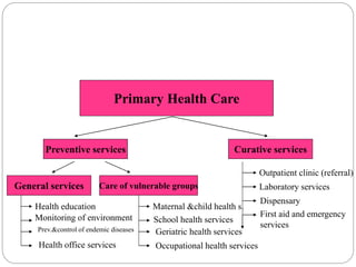 Primary Health Care
Preventive services Curative services
General services Care of vulnerable groups
Outpatient clinic (referral)
Laboratory services
Dispensary
First aid and emergency
services
Health education
Monitoring of environment
Prev.&control of endemic diseases
Health office services
Maternal &child health s.
School health services
Geriatric health services
Occupational health services
 