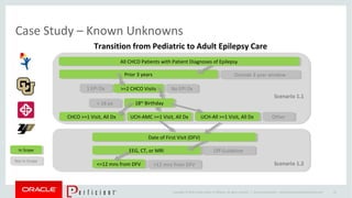 Copyright © 2014 Oracle and/or its affiliates. All rights reserved. |
Case Study – Known Unknowns
Oracle Confidential – Internal/Restricted/Highly Restricted 22
All CHCO Patients with Patient Diagnoses of EpilepsyAll CHCO Patients with Patient Diagnoses of Epilepsy
Prior 3 yearsPrior 3 years Outside 3 year windowOutside 3 year window
1 EPI Dx1 EPI Dx >=2 CHCO Visits>=2 CHCO Visits No EPI DxNo EPI Dx
18th
Birthday18th
Birthday< 18 yo< 18 yo
CHCO >=1 Visit, All DxCHCO >=1 Visit, All Dx UCH-AMC >=1 Visit, All DxUCH-AMC >=1 Visit, All Dx UCH-All >=1 Visit, All DxUCH-All >=1 Visit, All Dx OtherOther
Date of First Visit (DFV)Date of First Visit (DFV)
Off GuidelineOff GuidelineEEG, CT, or MRIEEG, CT, or MRI
<=12 mns from DFV<=12 mns from DFV >12 mns from DFV>12 mns from DFV
In ScopeIn Scope
Not in ScopeNot in Scope
Scenario 1.1
Scenario 1.2
Transition from Pediatric to Adult Epilepsy Care
 