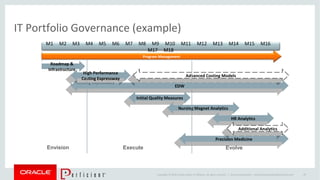 Copyright © 2014 Oracle and/or its affiliates. All rights reserved. |
IT Portfolio Governance (example)
Oracle Confidential – Internal/Restricted/Highly Restricted 29
EDW
EDW
M1 M2 M3 M4 M5 M6 M7 M8 M9 M10 M11 M12 M13 M14 M15 M16
M17 M18
Precision Medicine
Precision Medicine
Initial Quality Measures
Initial Quality Measures
Nursing Magnet Analytics
Nursing Magnet Analytics
HR Analytics
HR Analytics
Program Management
Advanced Costing Models
Advanced Costing ModelsHigh Performance
Costing Expressway
High Performance
Costing Expressway
Roadmap &
Infrastructure
Additional Analytics
Additional Analytics
Envision Execute Evolve
 