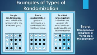 Examples of Types of
Randomization
Strata:
Homogeneous
subgroups of
members in
the population
 