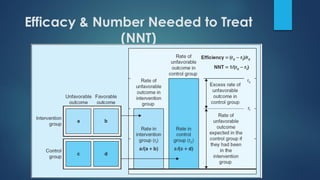 Efficacy & Number Needed to Treat
(NNT)
 