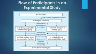 Flow of Participants in an
Experimental Study
 