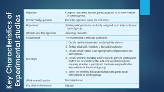 KeyCharacteristicsof
Experimentalstudies
 