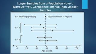 Larger Samples from a Population Have a
Narrower 95% Confidence Interval Than Smaller
Samples
 