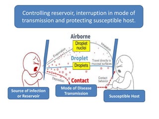 Controlling reservoir, interruption in mode of
transmission and protecting susceptible host.
Source of infection
or Reservoir
Mode of Disease
Transmission
Susceptible Host
 