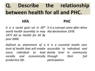 Q. Describe the relationship
between health for all and PHC.
HFA PHC
It is a social goal set in 30th
world health assembly in may
1977 AD as Health for All By
year 2000.
It is a concept came after Alma
Ata declaration 1978.
Defined as attainment of a
level of health that will enable
every individual to lead
socially and economically
productive life.
It is a essential health care
accessible to individual and
family level in community
through their full
participation.
 
