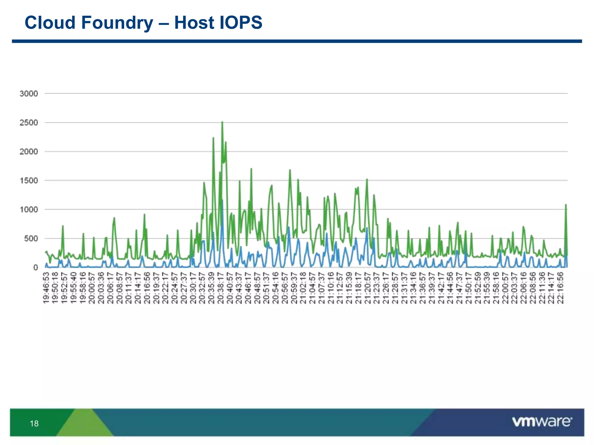 18
Cloud Foundry – Host IOPS
 