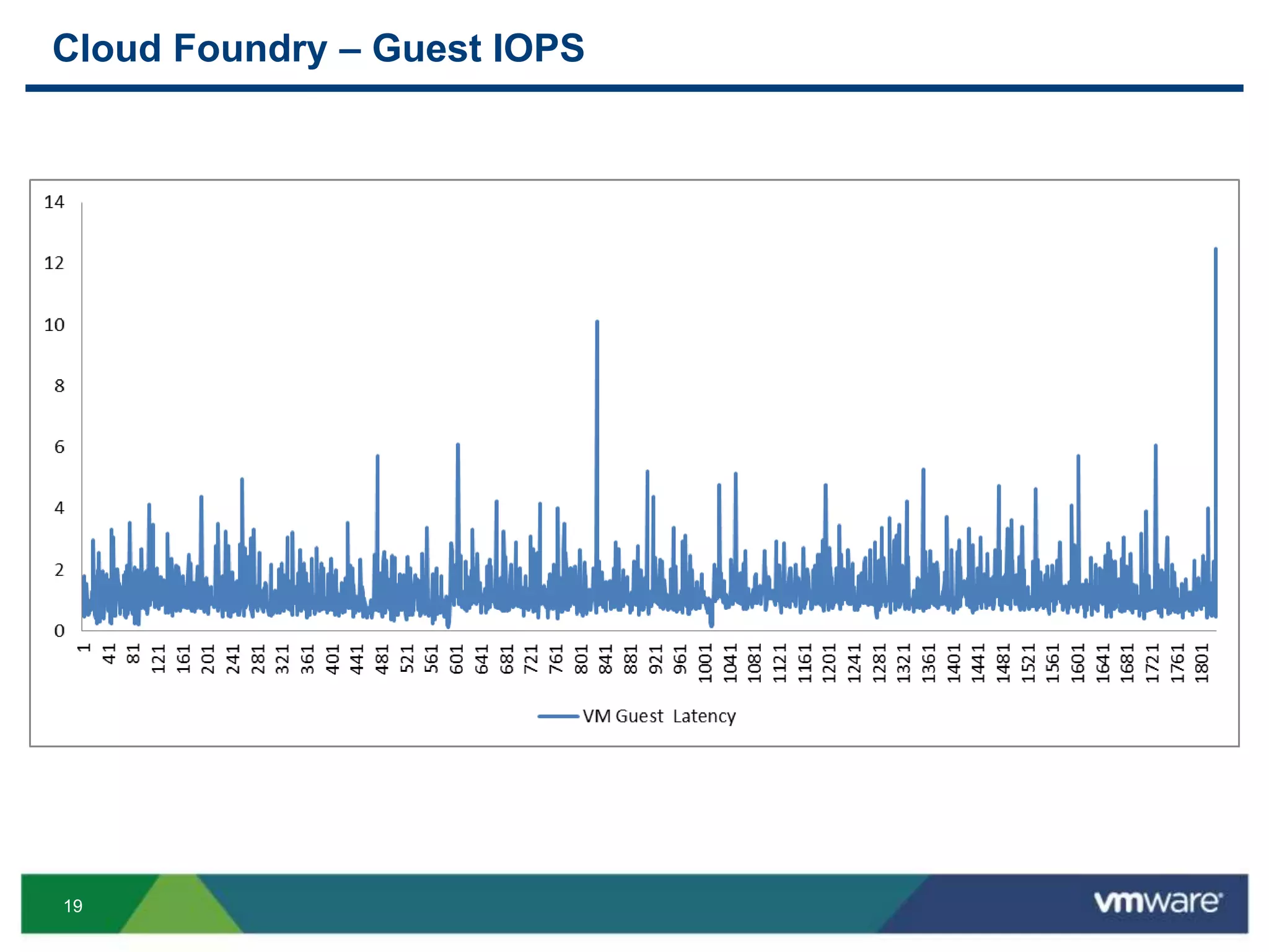 19
Cloud Foundry – Guest IOPS
 