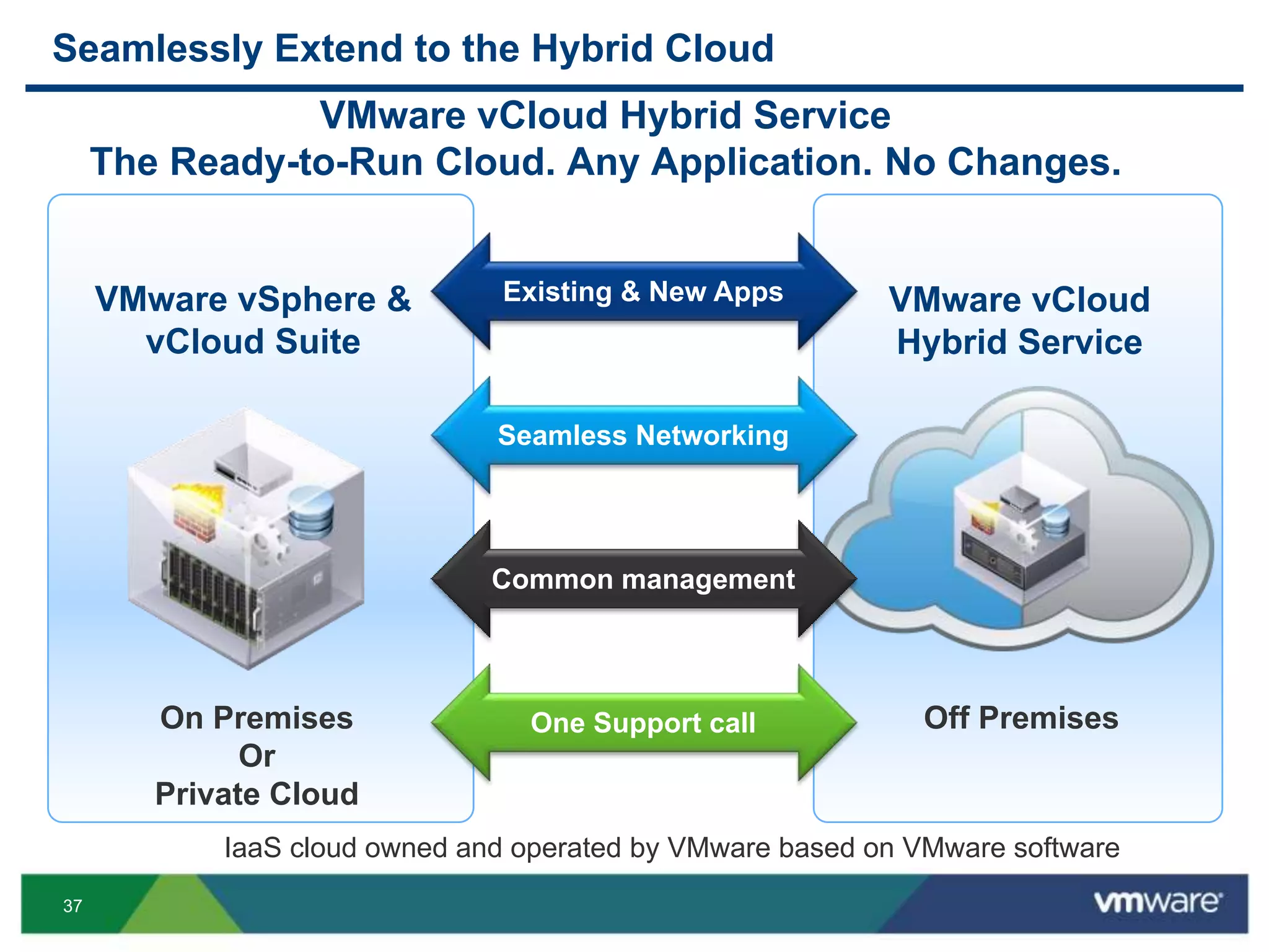 37
Seamlessly Extend to the Hybrid Cloud
VMware vCloud
Hybrid Service
On Premises
Or
Private Cloud
Off Premises
VMware vSphere &
vCloud Suite
Existing & New Apps
Seamless Networking
Common management
One Support call
VMware vCloud Hybrid Service
The Ready-to-Run Cloud. Any Application. No Changes.
IaaS cloud owned and operated by VMware based on VMware software
 
