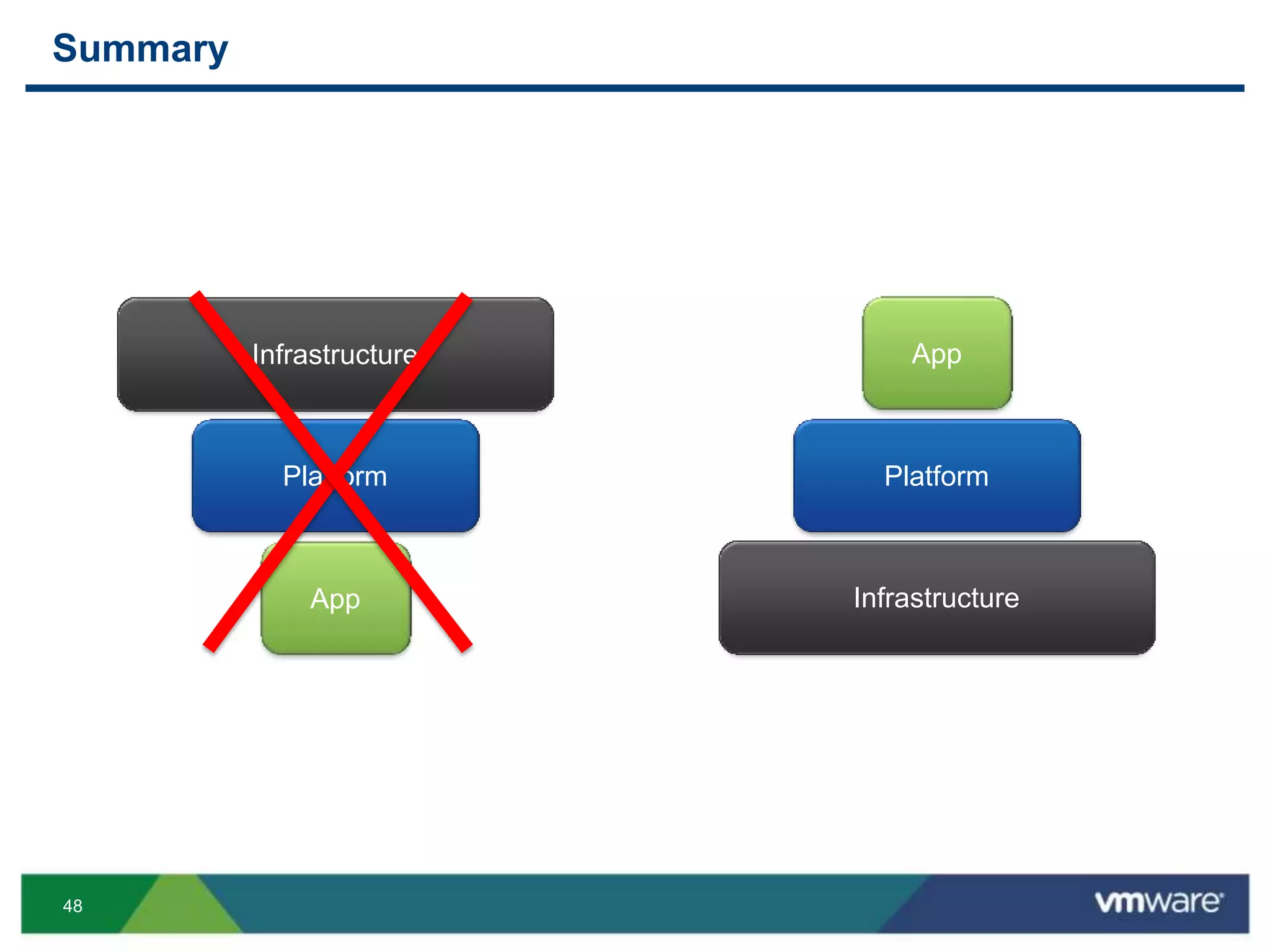 48
Summary
Infrastructure
Platform
App Infrastructure
Platform
App
 