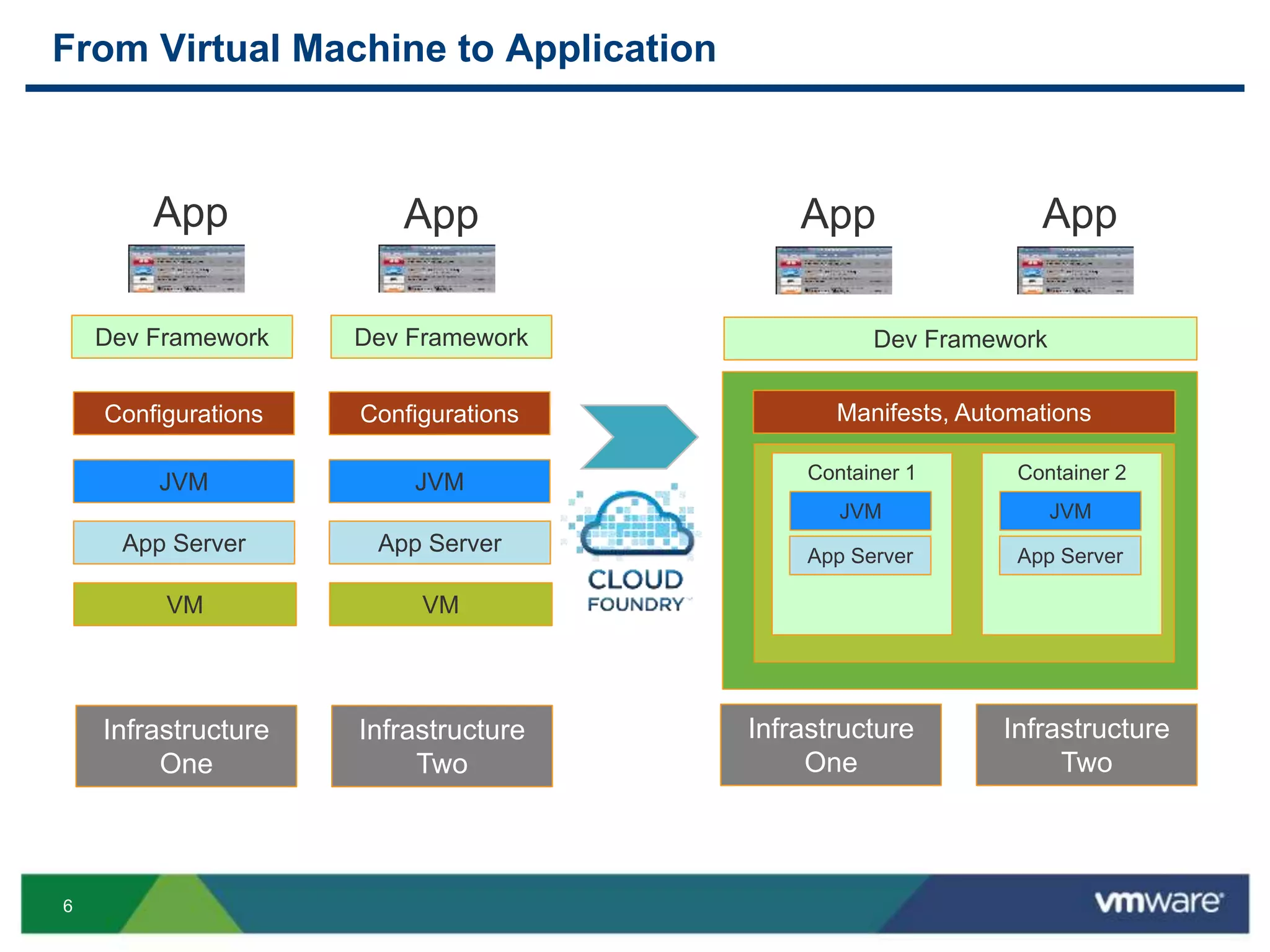 6
From Virtual Machine to Application
Infrastructure
One
JVM
VM
App
Container 1
App Server
JVM
Container 2
App Server
JVM
Dev Framework Dev Framework
App Server
Configurations Manifests, Automations
Infrastructure
Two
JVM
VM
Dev Framework
App Server
Configurations
App App App
Infrastructure
One
Infrastructure
Two
 
