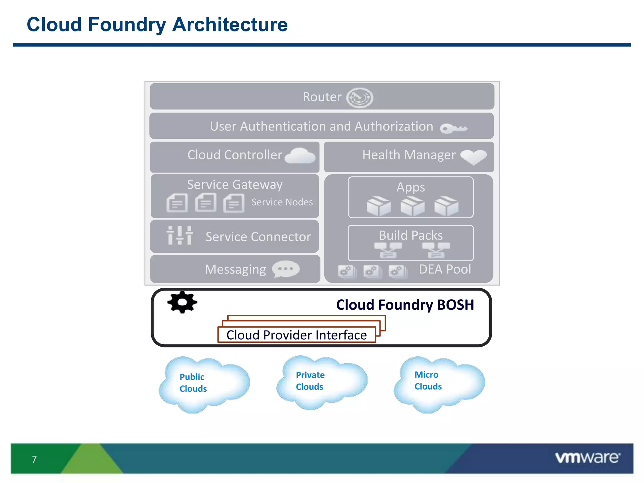 7
Cloud Foundry Architecture
User Authentication and Authorization
Router
DEA Pool
Service Gateway Apps
Service Connector
Health Manager
Messaging
Cloud Controller
Build Packs
Service Nodes
Cloud Foundry BOSH
Micro
Clouds
Private
Clouds
Public
Clouds
Cloud Provider Interface
 