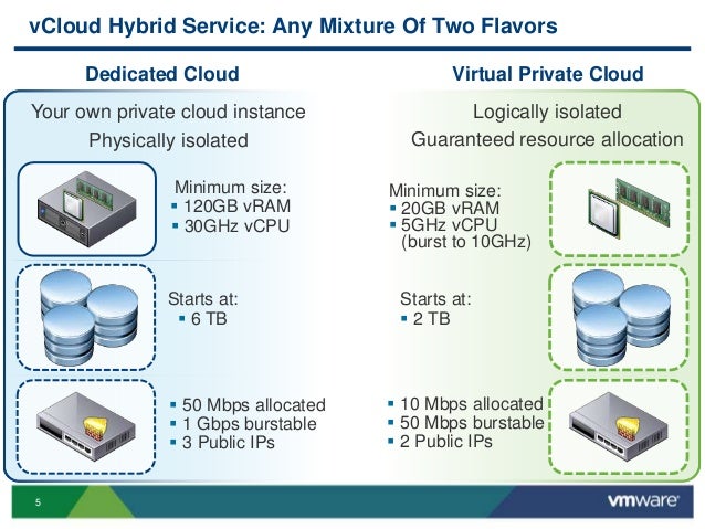 vcloud foundation Part VMworld 2013: Three Service Start Jump Hybrid vCloud