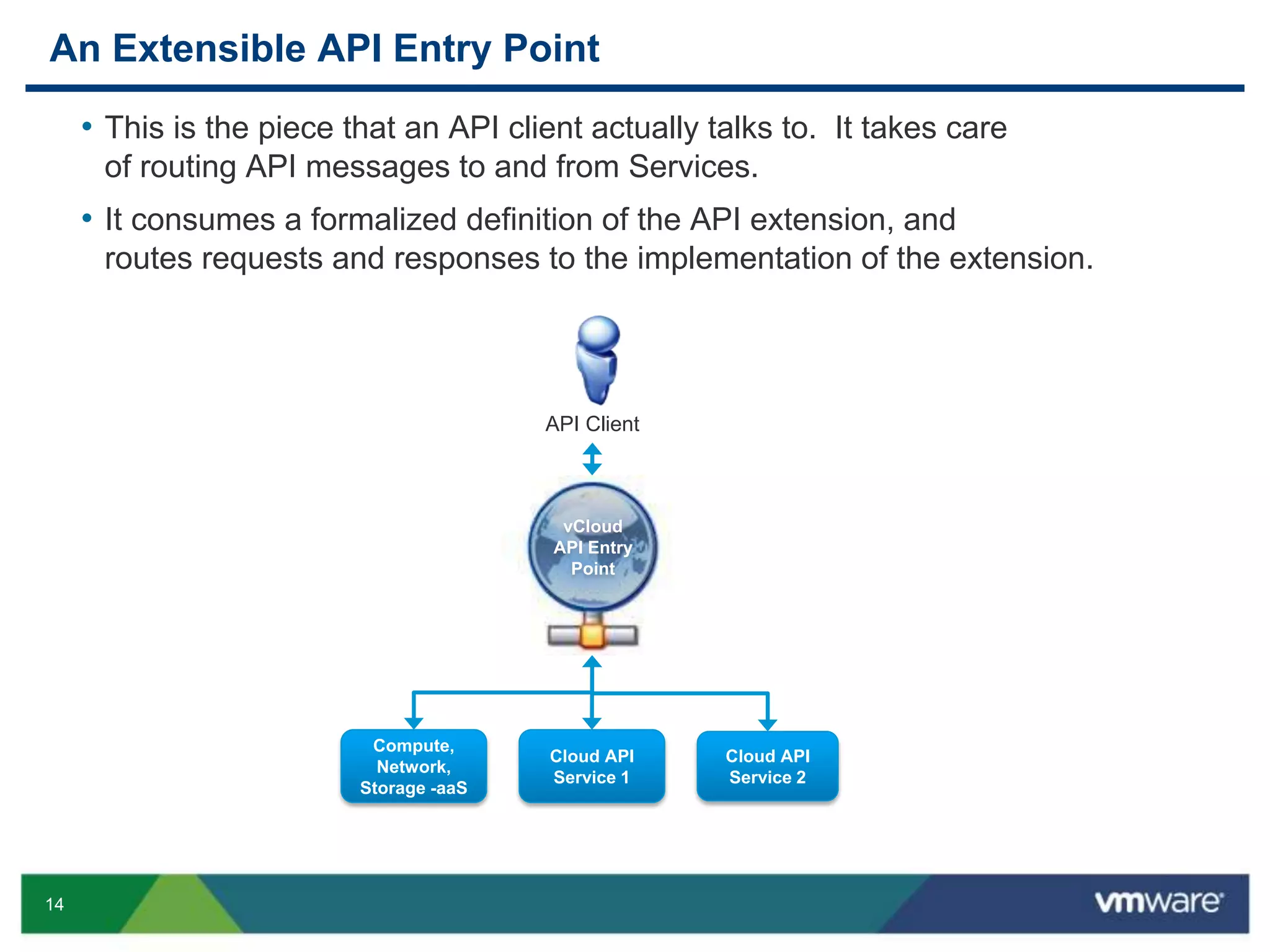 14
An Extensible API Entry Point
• This is the piece that an API client actually talks to. It takes care
of routing API messages to and from Services.
• It consumes a formalized definition of the API extension, and
routes requests and responses to the implementation of the extension.
Compute,
Network,
Storage -aaS
Cloud API
Service 2
Cloud API
Service 1
API Client
vCloud
API Entry
Point
 