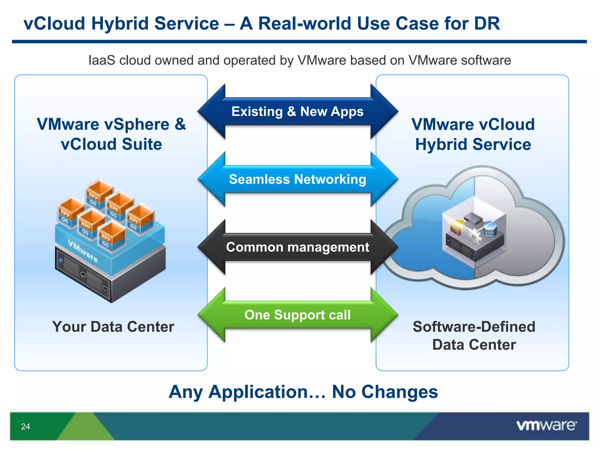 24
vCloud Hybrid Service – A Real-world Use Case for DR
VMware vCloud
Hybrid Service
Your Data Center
Any Application… No Changes
Software-Defined
Data Center
VMware vSphere &
vCloud Suite
Existing & New Apps
Seamless Networking
Common management
One Support call
IaaS cloud owned and operated by VMware based on VMware software
 