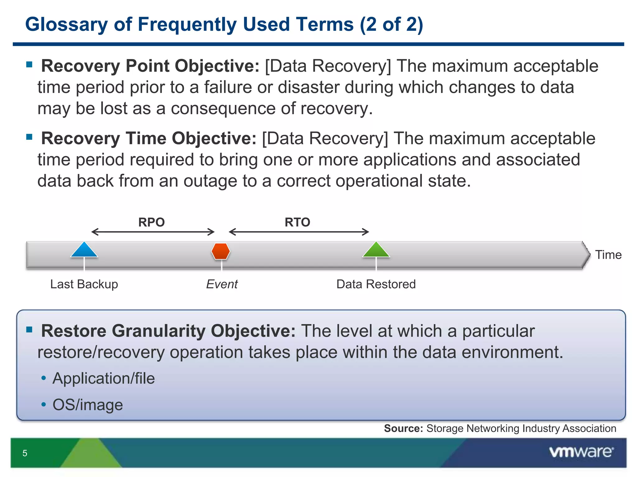 5
Glossary of Frequently Used Terms (2 of 2)
 Recovery Point Objective: [Data Recovery] The maximum acceptable
time period prior to a failure or disaster during which changes to data
may be lost as a consequence of recovery.
 Recovery Time Objective: [Data Recovery] The maximum acceptable
time period required to bring one or more applications and associated
data back from an outage to a correct operational state.
 Restore Granularity Objective: The level at which a particular
restore/recovery operation takes place within the data environment.
• Application/file
• OS/image
Last Backup
Time
Event Data Restored
RPO RTO
Source: Storage Networking Industry Association
 