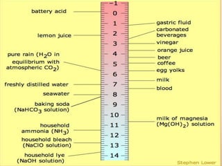 pH
Scale