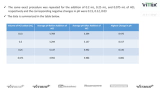  The same exact procedure was repeated for the addition of 0.2 mL, 0.25 mL, and 0.075 mL of HCL
respectively and the corresponding negative changes in pH were 0.15, 0.12, 0.03
 The data is summarized in the table below.
Volume of HCl added (mL) Average pH Before Addition of
HCl
Average pH After Addition of
HCl
Highest Change in pH
0.15 5.769 5.294 0.475
0.2 5.294 5.137 0.157
0.25 5.137 4.992 0.145
0.075 4.992 4.986 0.006
 