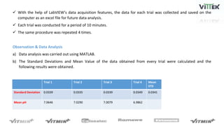  With the help of LabVIEW’s data acquisition features, the data for each trial was collected and saved on the
computer as an excel file for future data analysis.
 Each trial was conducted for a period of 10 minutes.
 The same procedure was repeated 4 times.
Observation & Data Analysis
a) Data analysis was carried out using MATLAB.
b) The Standard Deviations and Mean Value of the data obtained from every trial were calculated and the
following results were obtained.
Trial 1 Trial 2 Trial 3 Trial 4 Mean
STD
Standard Deviation 0.0339 0.0335 0.0339 0.0349 0.0341
Mean pH 7.0646 7.0290 7.0079 6.9862
 