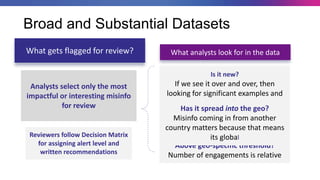 Broad and Substantial Datasets
Analysts select only the most
impactful or interesting misinfo
for review
What gets flagged for review?
Reviewers follow Decision Matrix
for assigning alert level and
written recommendations
What analysts look for in the data
Is it new?
If we see it over and over, then
looking for significant examples and
spread.
Above geo-specific threshold?
Number of engagements is relative
Has it spread into the geo?
Misinfo coming in from another
country matters because that means
its global
 