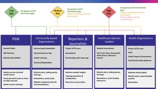 Reporters &
Journalists
PGN
Medium
Risk
High
Risk
Low
Risk
Set agenda and fill
information gaps
Set agenda and fill
information gaps
Address underlying confusion
and concerns
Set agenda and fill information
gaps
Address underlying confusion
and concerns
Directly address specific
misinformation
Health Organizations
Project VCTR users
PHCC
Health Depts & Associations
Tech/Social media platforms
Realtime data/Insights
Misinfo alerts, downloadable
content
Newsletters
Healthcare Opinion
Leaders
Medical Associations
This is Our Shot, VacunateYa,
Shots Heard, Influencer
Council
Misinfo alerts, talking points,
trainings
Newsletters, social handles,
influencers
Community-based
Organizations
Vaccine Equity Newsletter
Vaccine Resource Hub
Health Listening
Partners/Stakeholders
Misinfo alerts, talking points,
trainings
Newsletters, social assets
Website w/tailored alerts &
recommendations
General Public
CBO Partners
Advisory Roundtable
Weekly service oriented
health stories
Stories & social assets to share
via CBO channels
Health comms trainings
Project VCTR users
Associations
Partnerships with news orgs
Realtime weekly insights
Training promotion &
collaboration
Direct line to journalists
 