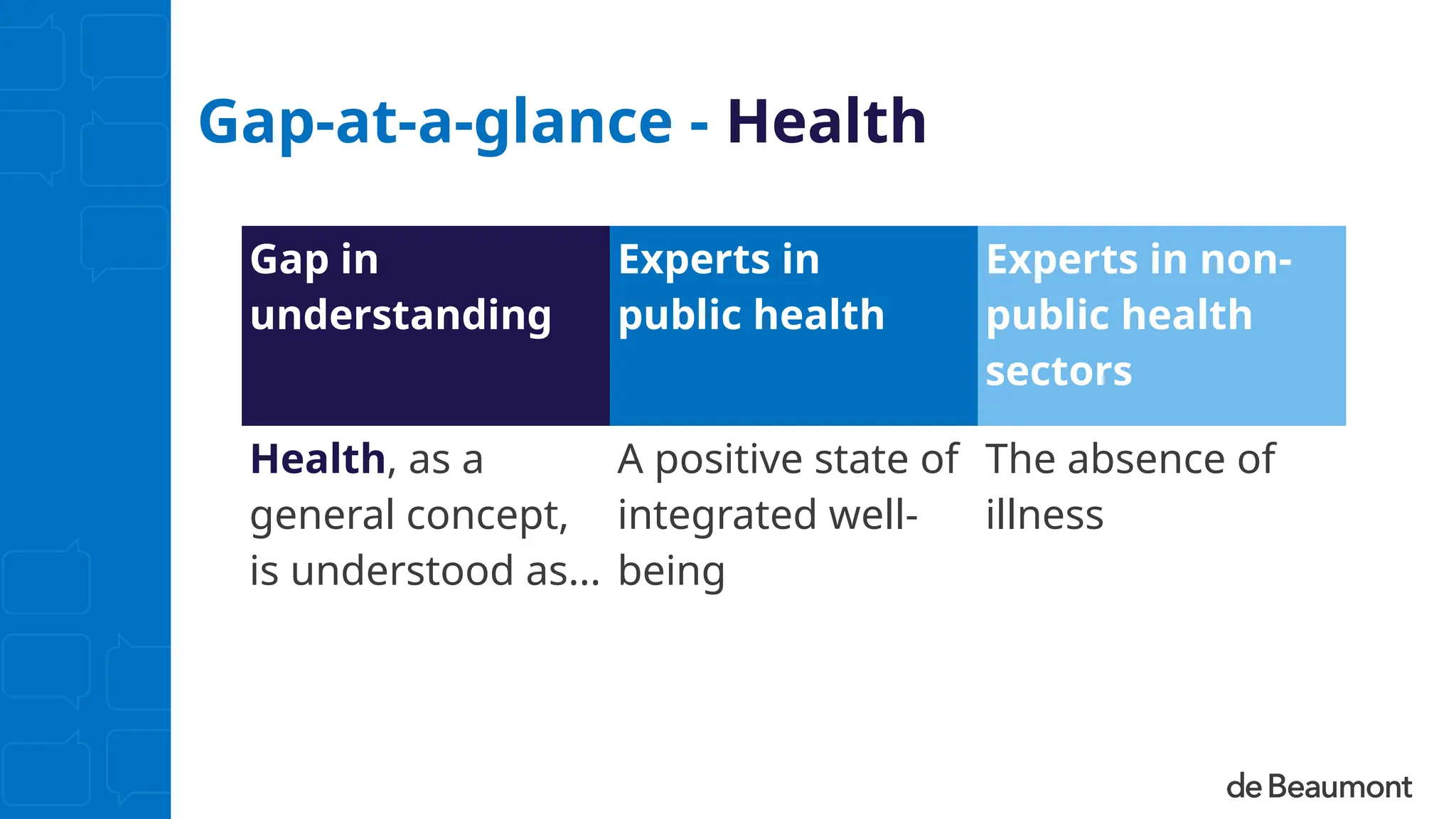 Gap-at-a-glance - Health
Gap in
understanding
Experts in
public health
Experts in non-
public health
sectors
Health, as a
general concept,
is understood as...
A positive state of
integrated well-
being
The absence of
illness
 