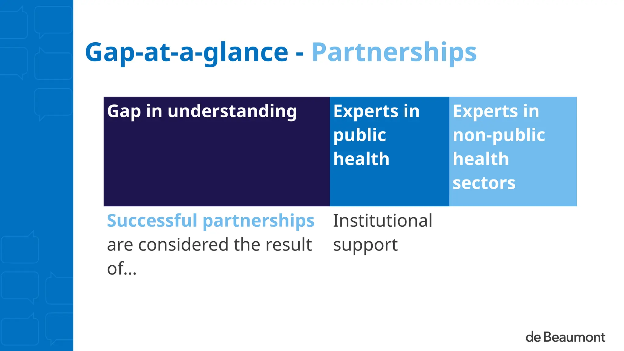 Gap-at-a-glance - Partnerships
Gap in understanding Experts in
public
health
Experts in
non-public
health
sectors
Successful partnerships
are considered the result
of…
Institutional
support
 