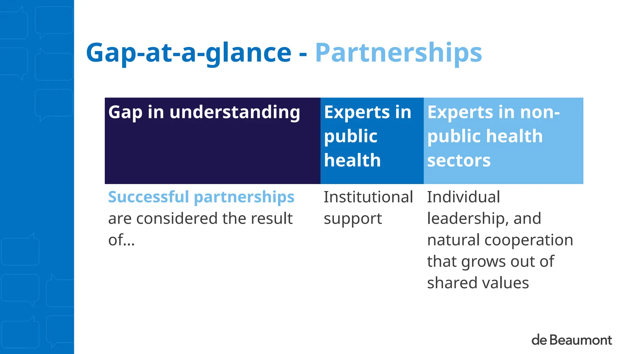 Gap-at-a-glance - Partnerships
Gap in understanding Experts in
public
health
Experts in non-
public health
sectors
Successful partnerships
are considered the result
of…
Institutional
support
Individual
leadership, and
natural cooperation
that grows out of
shared values
 