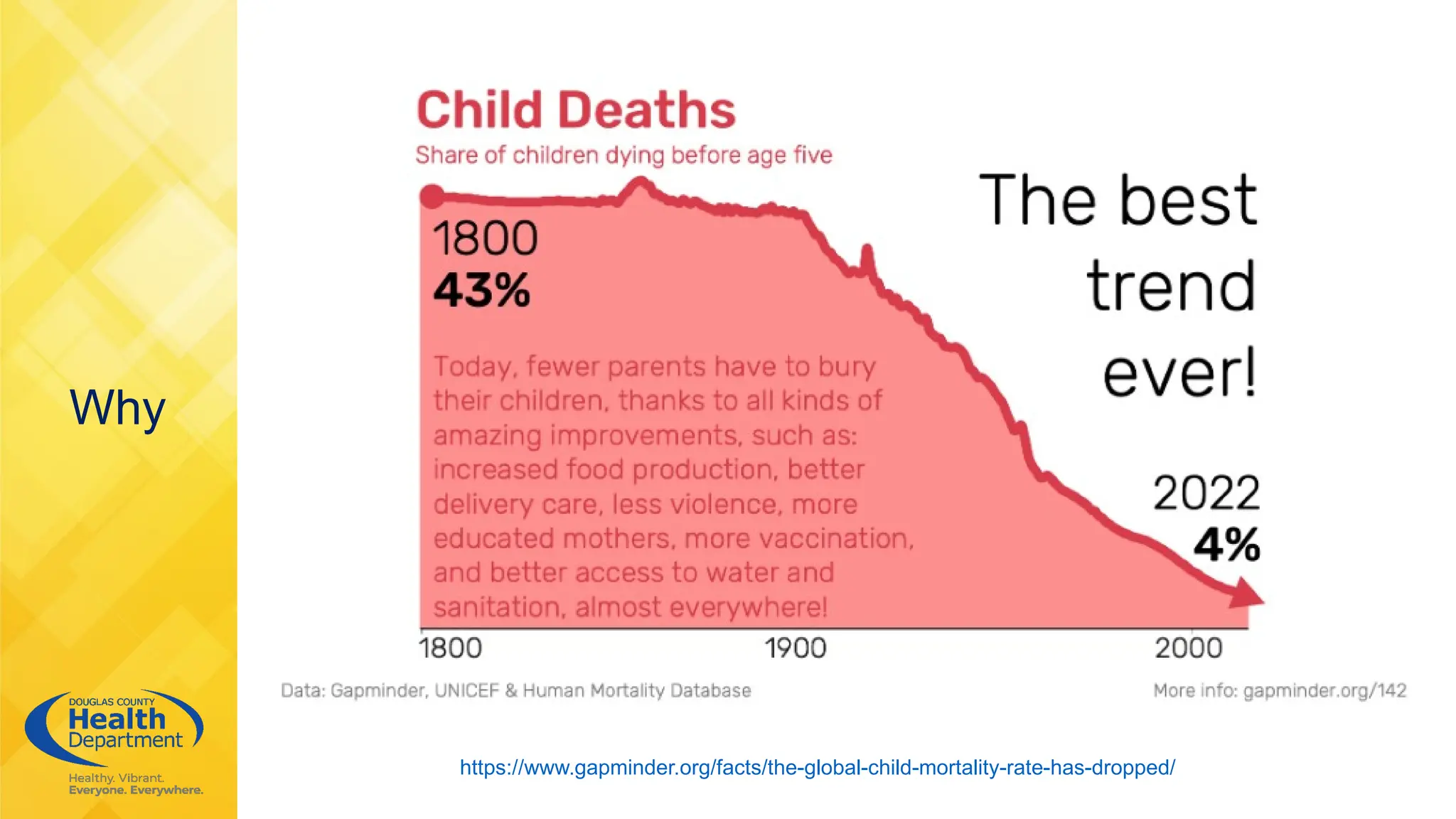 Why
https://www.gapminder.org/facts/the-global-child-mortality-rate-has-dropped/
 