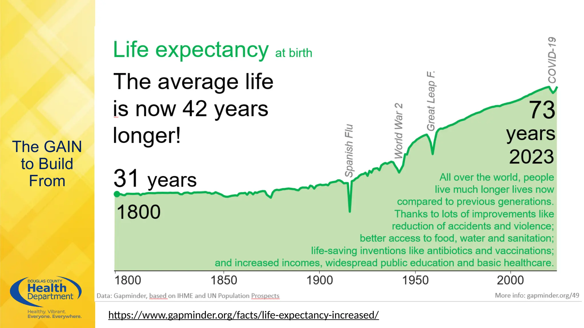 The GAIN
to Build
From
https://www.gapminder.org/facts/life-expectancy-increased/
 