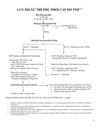 11
LƢU ĐỒ XỬ TRÍ PHÙ PHỔI CẤP DO TIM1-4
Biểu hiện phù phổi
Tư thế ngồi
02 4-8L/ph, giữ Sp02 >90%
Đánh giá tình trạng hô hấp
Suy hô hấp Thông khí hỗ trợ
Có (BiPAP sớm)
Không
Đánh giá tình trạng huyết động
HATT >=100mmHg HATT <100mmHg, có kém TMNB
BiPAP giúp cải thiện nhanh triệu chứng HATT>80mmHg: dobutamin TTM
2-5mcg/Kg/ph, tăng liều /15ph đến 20mcg/Kg/ph
Nitroglycerin*
NDL 0,4mg / 5ph
hoặc TM 3mg / 5ph
Sau đó TTM 10-20mcg/ph, tăng liều mỗi 5ph Dopamine không dùng vì làm tăng tử vong trong sốc
đến >100mcg/ph
Phối hợp với captopril NDL 25-50mg HATT<80mmHg: noradrenalin TTM
0,5-1mcg/ph, tăng liều /15ph đến <30mcg/p
Thêm (nếu có ứ huyết):
Furosemide TM 1mg/Kg / 15-20ph Khi HATT >=100mmHg
Thêm (Nếu kích động, không yên)
Diazepam, Midazolam 2,5-5mg TM
Đánh giá lại tình trạng BN mỗi 15p Suy hô hấp: thông khí hỗ trợ ( Ko cải thiện (sau 30-45 ph):
 Suy thận: trích máu nhanh 250ml hoặc chạy TNT CC
 Rung nhĩ nhanh: cordarone TTM hoặc digoxin TM
 Nhịp tim chậm: đặt máy TNTT
Cải thiện tốt: điều trị nguyên nhân
* Hoặc Isosorbide dinitrate 5mg NDL, liều TM 3mg / 5ph, sau đó TTM khởi đầu 1-2 mg/giờ
1. Richard L. Summers and Sarah Sterling.Early Emergency Management of Acute Decompensated Heart Failure. Curr Opin Crit Care 2012,
18:301-307.
2. G. Michael Felker and John R. Teerlink. Diagnosis and Management of Acute Heart Failure. Braunwald's Heart Disease. A Textbook of
Cardiovascular Medicine, 10th ed 2015.
3. Jeremy M. Johnson, MS, RN, CEN, CCRN. Management of Acute Cardiogenic Pulmonary Edema. A Literature Review. Advanced Emergency
Nursing Journal. 2009. Vol. 31, No. 1, pp. 36–43.
4. John Bosomworth, MD et al. Rural treatment of acute cardiogenic pulmonary edema: applying the evidence to achieve success with failure.
Can J Rural Med 2008; 13 (3)
 