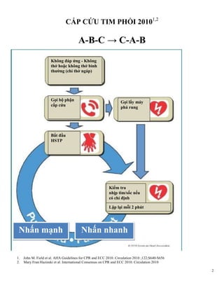 2
CẤP CỨU TIM PHỔI 20101,2
A-B-C → C-A-B
1. John M. Field et al. AHA Guidelines for CPR and ECC 2010. Circulation 2010 ;122;S640-S656
2. Mary Fran Hazinski et al. International Consensus on CPR and ECC 2010. Circulation 2010
Nhấn nhanhNhấn mạnh
Lập lại mỗi 2 phút
Kiểm tra
nhịp tim/sốc nếu
có chỉ định
Bắt đầu
HSTP
Gọi bộ phận
cấp cứu
Gọi lấy máy
phá rung
Không đáp ứng - Không
thở hoặc không thở bình
thƣờng (chỉ thở ngáp)
 