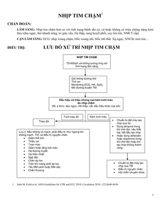 5
NHỊP TIM CHẬM1
CHẨN ĐOÁN:
LÂM SÀNG: Nhịp tim chậm hơn so với tình trạng bệnh sẵn có, có hoặc không có triệu chứng nặng kèm
theo (đau ngực, thở nhanh nông, tri giác xấu, Ha thấp, sung huyết phổi, suy tim trái, NMCT cấp)
CẬN LÂM SÀNG: ECG: nhịp xoang chậm, blốc xoang nhĩ, blốc nhĩ thất. Xq ngực, XNCB, men tim…
ĐIỀU TRỊ: LƢU ĐỒ XỬ TRÍ NHỊP TIM CHẬM
1. John M. Field et al. AHA Guidelines for CPR and ECC 2010. Circulation 2010 ;122;S640-S656
NHỊP TIM CHẬM
TS<60l/ph và không tương ứng với
tình trạng lâm sàng
Giữ thông đường thở
Thở oxi
Monitoring ECG, HA, SpO2
Mở đường truyền TM
Dấu hiệu và triệu chứng của kém tưới máu
do nhịp chậm
(RL ý thức, đau ngực, HA thấp, các dấu hiệu khác của sốc
Theo dõi
Tưới máu đủ Kém tưới máu
 Chuẩn bị đặt máy tạo
nhịp qua TM
 Điều trị nguyên nhân
 Hội chẩn chuyên khoa
 Chuẩn bị đặt máy tạo
nhịp qua da
 Dùng atropine trong
khi chờ đợi, nếu thất
bại, bắt đầu tạo nhịp
 Hoặc dùng adrenalin
hoặc dopamine trong
khi chờ đợi hoặc khi
tạo nhịp không thành
công
Lưu ý: Nếu không có mạch, phải điều trị như ngưng tim
không mạch. TÌm và điều trị nguyên nhân
 Giảm thể tích
 Thiếu oxi
 Toan máu
 Giảm hoặc tăng kali máu
 Hạ đường huyết
 Hạ thân nhiệt
 Ngộ độc
 Chèn ép tim
 Tràn khí màng phổi áp lực
 Tắc ĐM vành hoặc ĐM não
 Chấn thương
 