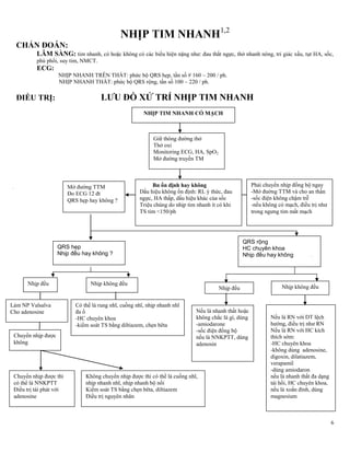 6
NHỊP TIM NHANH1,2
CHẨN ĐOÁN:
LÂM SÀNG: tim nhanh, có hoặc không có các biểu hiện nặng như: đau thắt ngực, thở nhanh nông, tri giác xấu, tụt HA, sốc,
phù phổi, suy tim, NMCT.
ECG:
NHỊP NHANH TRÊN THẤT: phức bộ QRS hẹp, tần số # 160 – 200 / ph.
NHỊP NHANH THẤT: phức bộ QRS rộng, tần số 100 – 220 / ph.
ĐIỀU TRỊ: LƢU ĐỒ XỬ TRÍ NHỊP TIM NHANH
NHỊP TIM NHANH CÓ MẠCH
Giữ thông đường thở
Thở oxi
Monitoring ECG, HA, SpO2
Mở đường truyền TM
Bn ổn định hay không
Dấu hiệu không ổn định: RL ý thức, đau
ngực, HA thấp, dấu hiệu khác của sốc
Triệu chúng do nhịp tim nhanh ít có khi
TS tim <150/ph
QRS hẹp
Nhịp đều hay không ?
Mở đường TTM
Đo ECG 12 đt
QRS hẹp hay không ?
QRS rộng
HC chuyên khoa
Nhịp đều hay không
Phải chuyển nhịp đồng bộ ngay
-Mở đường TTM và cho an thần
-sốc điện không chậm trễ
-nếu không có mạch, điều trị như
trong ngưng tim mất mạch
Nhịp không đềuNhịp đều
Nhịp không đềuNhịp đều
Nếu là RN với DT lệch
hướng, điều trị như RN
Nếu là RN với HC kích
thích sớm:
-HC chuyên khoa
-không dùng adenosine,
digoxin, dilatiazem,
verapamil
-dùng amiodaron
nếu là nhanh thất đa dạng
tái hồi, HC chuyên khoa,
nếu là xoắn đỉnh, dùng
magnesium
Nếu là nhanh thất hoặc
không chắc là gì, dùng
-amiodarone
-sốc điện đồng bộ
nếu là NNKPTT, dùng
adenosin
Có thể là rung nhĩ, cuồng nhĩ, nhịp nhanh nhĩ
đa ổ
-HC chuyên khoa
-kiểm soát TS bằng diltiazem, chẹn bêta
Làm NP Valsalva
Cho adenosine
Chuyển nhịp được
không
Chuyển nhịp được thì
có thể là NNKPTT
Điều trị tái phát với
adenosine
Không chuyển nhịp được thì có thể là cuồng nhĩ,
nhịp nhanh nhĩ, nhịp nhanh bộ nối
Kiểm soát TS bằng chẹn bêta, diltiazem
Điều trị nguyên nhân
 