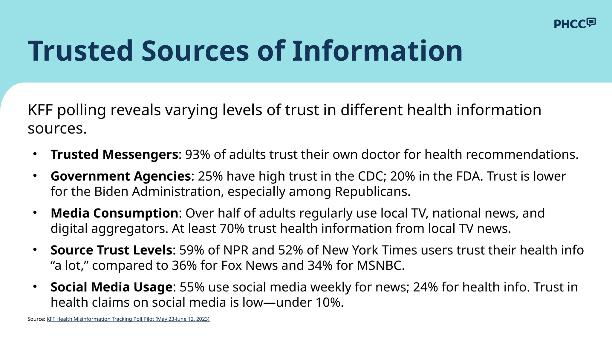 Trusted Sources of Information
KFF polling reveals varying levels of trust in different health information
sources.
• Trusted Messengers: 93% of adults trust their own doctor for health recommendations.
• Government Agencies: 25% have high trust in the CDC; 20% in the FDA. Trust is lower
for the Biden Administration, especially among Republicans.
• Media Consumption: Over half of adults regularly use local TV, national news, and
digital aggregators. At least 70% trust health information from local TV news.
• Source Trust Levels: 59% of NPR and 52% of New York Times users trust their health info
“a lot,” compared to 36% for Fox News and 34% for MSNBC.
• Social Media Usage: 55% use social media weekly for news; 24% for health info. Trust in
health claims on social media is low—under 10%.
Source: KFF Health Misinformation Tracking Poll Pilot (May 23-June 12, 2023)
 