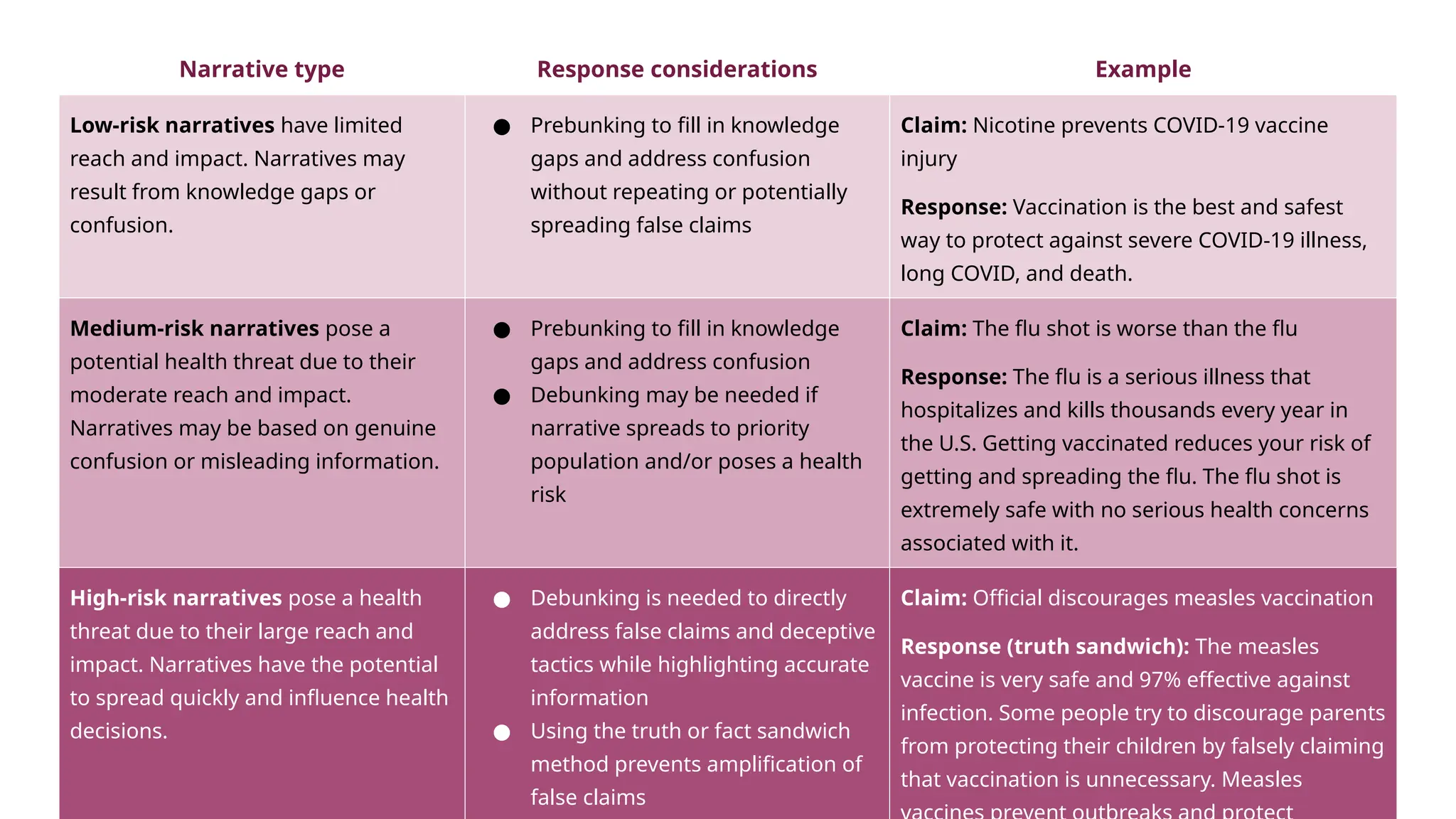 Narrative type Response considerations Example
Low-risk narratives have limited
reach and impact. Narratives may
result from knowledge gaps or
confusion.
● Prebunking to fill in knowledge
gaps and address confusion
without repeating or potentially
spreading false claims
Claim: Nicotine prevents COVID-19 vaccine
injury
Response: Vaccination is the best and safest
way to protect against severe COVID-19 illness,
long COVID, and death.
Medium-risk narratives pose a
potential health threat due to their
moderate reach and impact.
Narratives may be based on genuine
confusion or misleading information.
● Prebunking to fill in knowledge
gaps and address confusion
● Debunking may be needed if
narrative spreads to priority
population and/or poses a health
risk
Claim: The flu shot is worse than the flu
Response: The flu is a serious illness that
hospitalizes and kills thousands every year in
the U.S. Getting vaccinated reduces your risk of
getting and spreading the flu. The flu shot is
extremely safe with no serious health concerns
associated with it.
High-risk narratives pose a health
threat due to their large reach and
impact. Narratives have the potential
to spread quickly and influence health
decisions.
● Debunking is needed to directly
address false claims and deceptive
tactics while highlighting accurate
information
● Using the truth or fact sandwich
method prevents amplification of
false claims
Claim: Official discourages measles vaccination
Response (truth sandwich): The measles
vaccine is very safe and 97% effective against
infection. Some people try to discourage parents
from protecting their children by falsely claiming
that vaccination is unnecessary. Measles
 