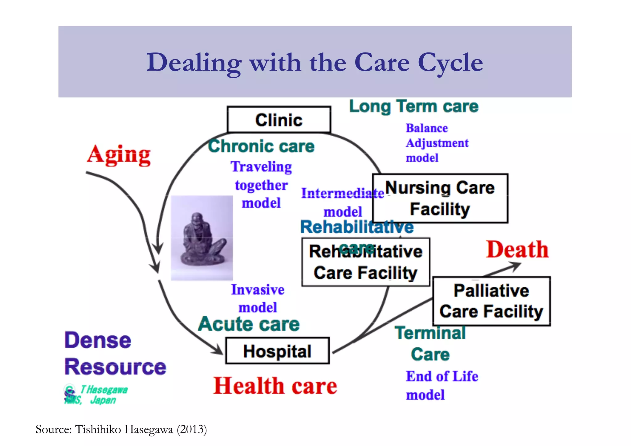 Dealing with the Care Cycle
Source: Tishihiko Hasegawa (2013)
 