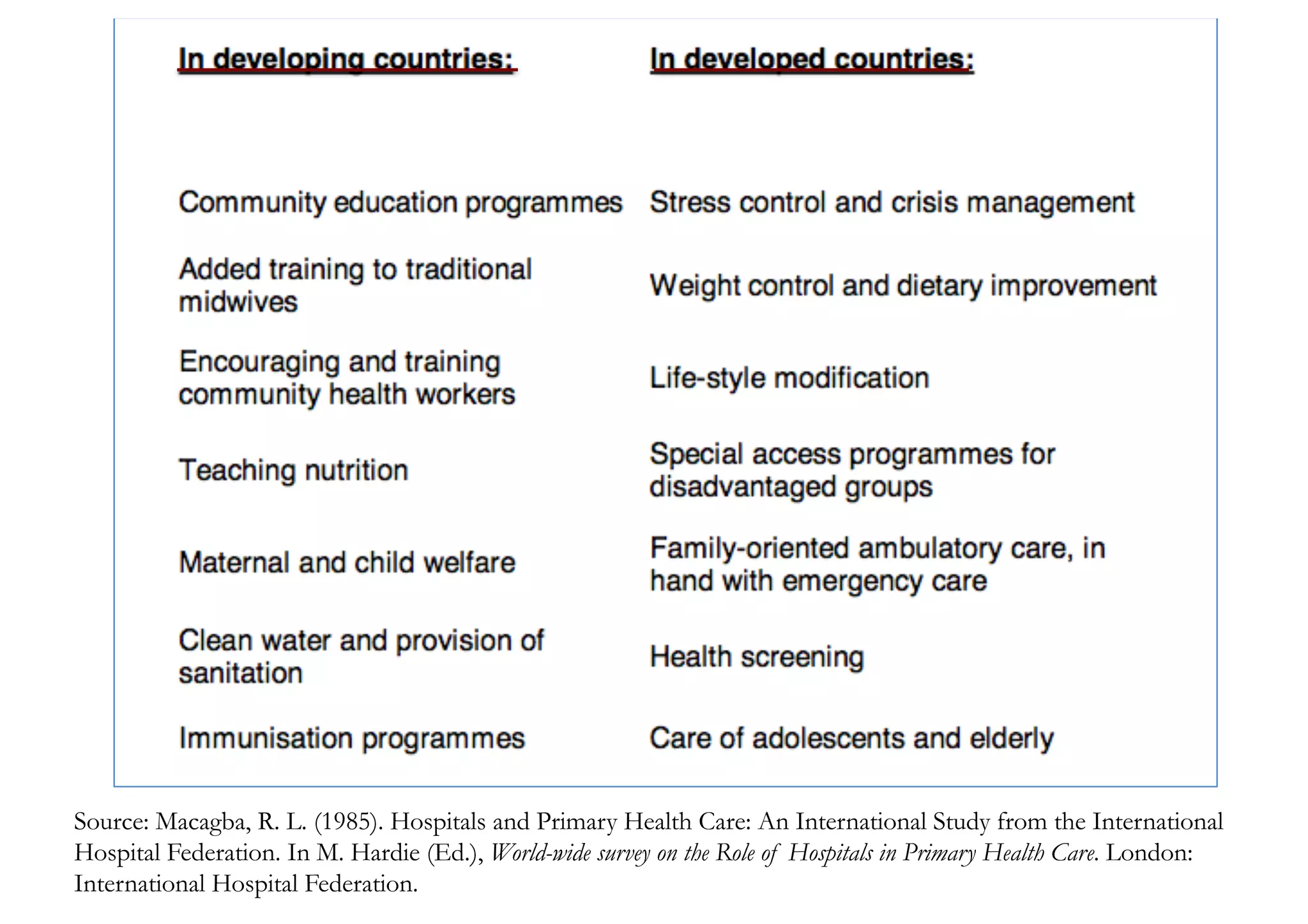 Source: Macagba, R. L. (1985). Hospitals and Primary Health Care: An International Study from the International
Hospital Federation. In M. Hardie (Ed.), World-wide survey on the Role of Hospitals in Primary Health Care. London:
International Hospital Federation.
 