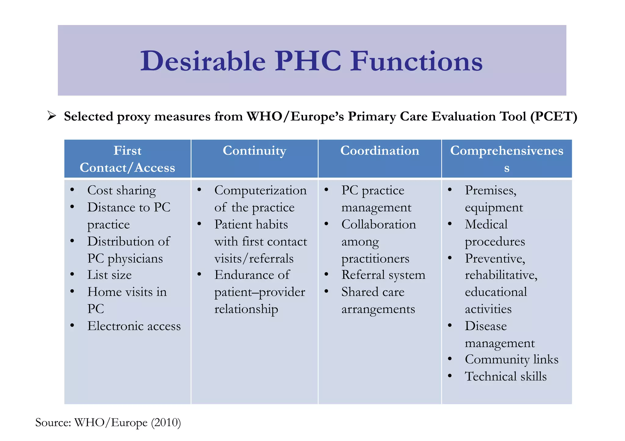 First
Contact/Access
Continuity Coordination Comprehensivenes
s
• Cost sharing
• Distance to PC
practice
• Distribution of
PC physicians
• List size
• Home visits in
PC
• Electronic access
• Computerization
of the practice
• Patient habits
with first contact
visits/referrals
• Endurance of
patient–provider
relationship
• PC practice
management
• Collaboration
among
practitioners
• Referral system
• Shared care
arrangements
• Premises,
equipment
• Medical
procedures
• Preventive,
rehabilitative,
educational
activities
• Disease
management
• Community links
• Technical skills
Desirable PHC Functions
Source: WHO/Europe (2010)
Ø Selected proxy measures from WHO/Europe’s Primary Care Evaluation Tool (PCET)
 