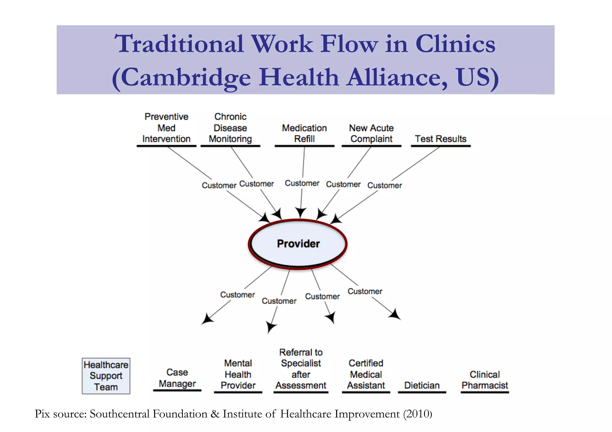 Traditional Work Flow in Clinics
(Cambridge Health Alliance, US)
Pix source: Southcentral Foundation & Institute of Healthcare Improvement (2010)
 