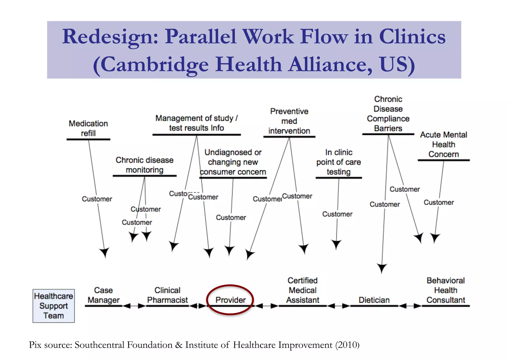 Redesign: Parallel Work Flow in Clinics
(Cambridge Health Alliance, US)
Pix source: Southcentral Foundation & Institute of Healthcare Improvement (2010)
 