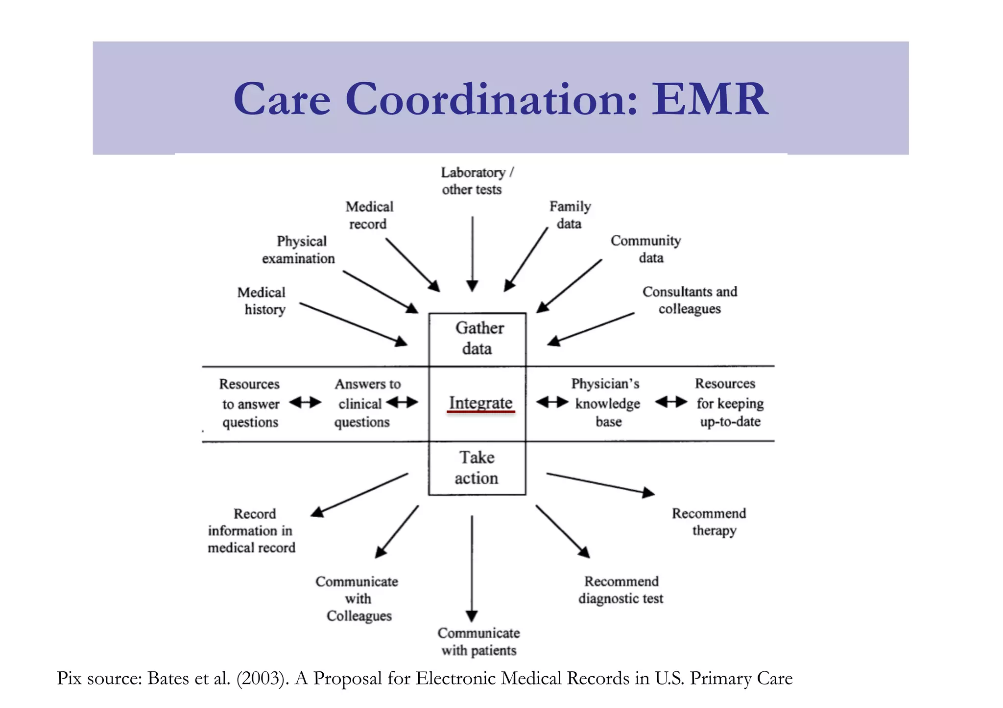 Care Coordination: EMR
Pix source: Bates et al. (2003). A Proposal for Electronic Medical Records in U.S. Primary Care
 